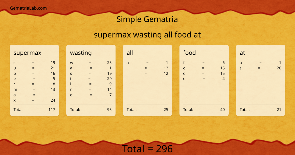 supermax wasting all food at in simple Gematria